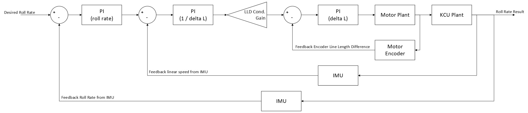 Final Control Loop