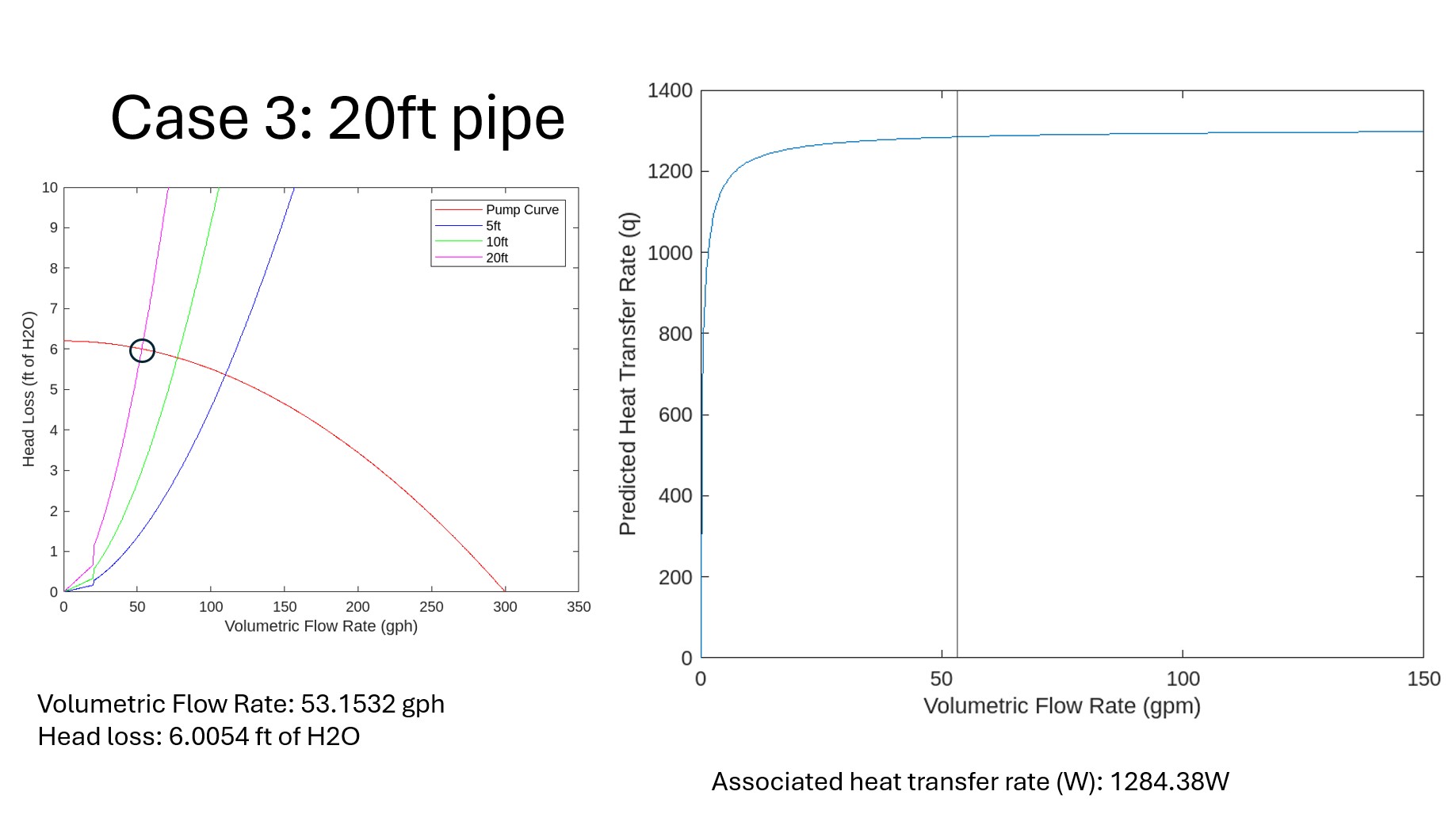 Model graphs and results